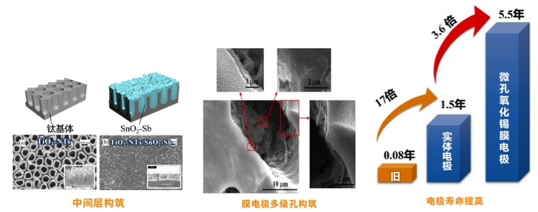 高寿命纳米催化功能电极