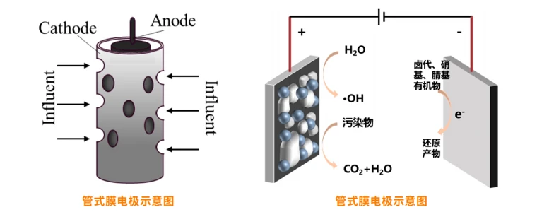 电化学氧化耦合集成装备(R-Fenton™)